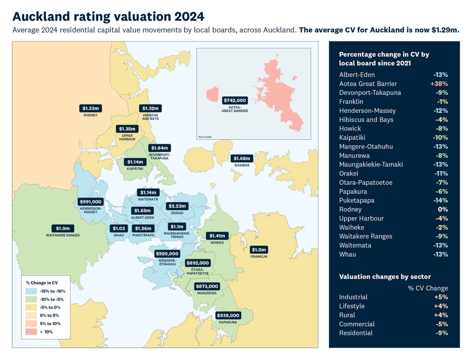 This image, produced by Auckland Council, illustrates the average Capital Value increase as part of the 2024 revaluation. Photo / Auckland Council