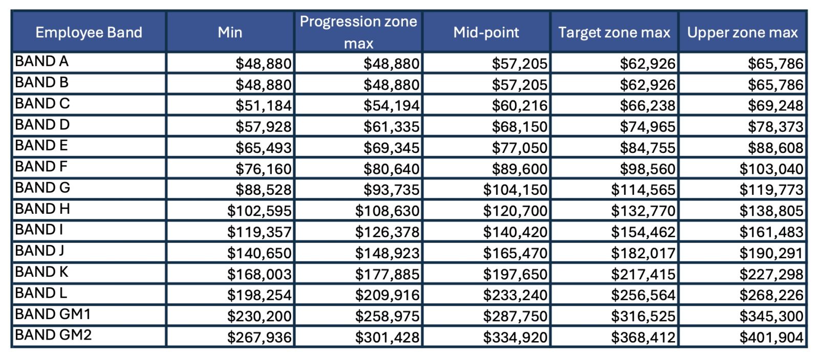 Council pay bands for Great Barrier–related roles have risen steadily, with top-tier Band H roles increasing from about $109,000 in 2021 to $120,000 in 2025.